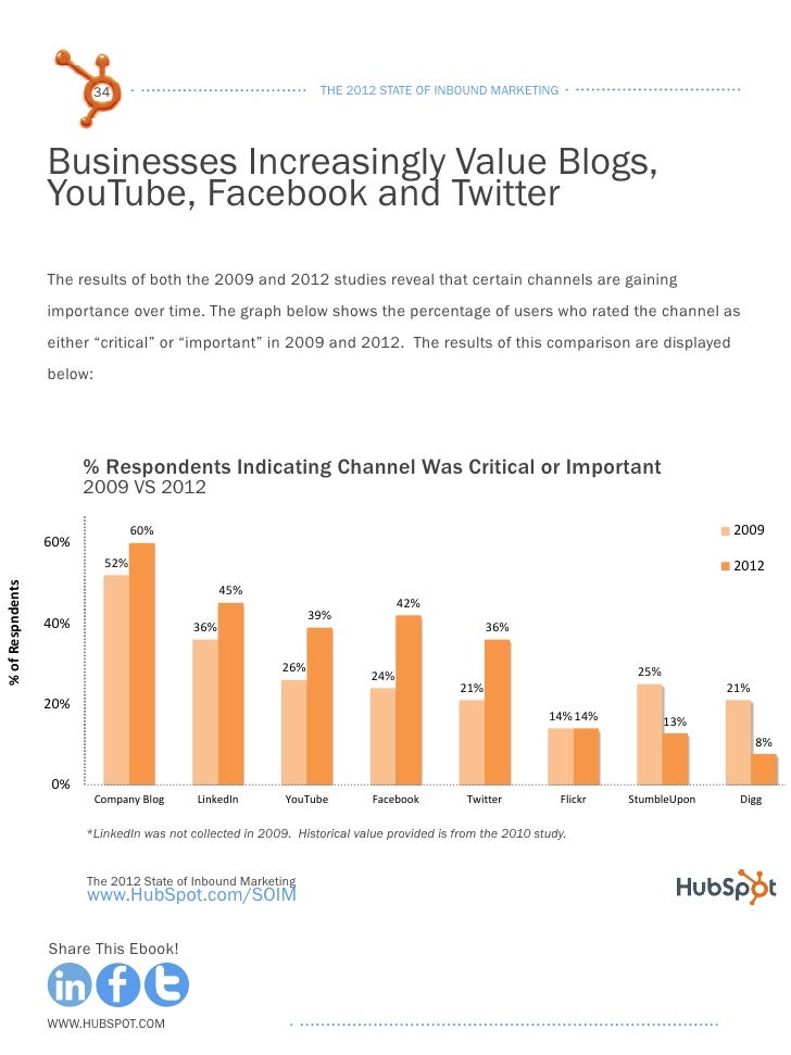 the 2012 state of inbound marketing Hubspot, a company that sells inbound marketing software and even coined the term inbound marketing, just released its sixth annual state of inbound report for 2014-2015. the 2012 state of inbound marketing Hubspot, a company that sells inbound marketing software and even coined the term inbound marketing, just released its sixth annual state of inbound report for 2014-2015.