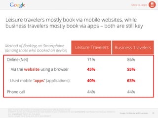 Google Conﬁdential and Proprietary 35Google Conﬁdential and Proprietary 35
Leisure travelers mostly book via mobile websit...