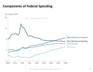 10CONGRESSIONAL BUDGET OFFICE
Components of Federal Spending
 