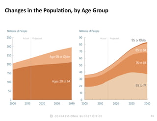 11CONGRESSIONAL BUDGET OFFICE
Changes in the Population, by Age Group
 