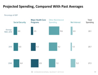 12CONGRESSIONAL BUDGET OFFICE
Projected Spending, Compared With Past Averages
 