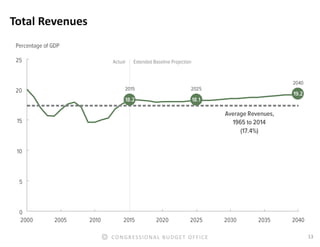 13CONGRESSIONAL BUDGET OFFICE
Total Revenues
 