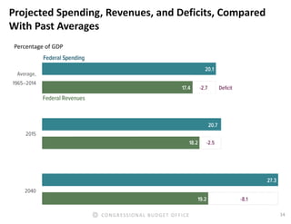14CONGRESSIONAL BUDGET OFFICE
Projected Spending, Revenues, and Deficits, Compared
With Past Averages
Percentage of GDP
 