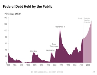 15CONGRESSIONAL BUDGET OFFICE
Federal Debt Held by the Public
Percentage of GDP
 