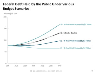 18CONGRESSIONAL BUDGET OFFICE
Federal Debt Held by the Public Under Various
Budget Scenarios
 