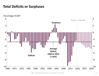 2CONGRESSIONAL BUDGET OFFICE
Total Deficits or Surpluses
Percentage of GDP
Actual Projected
Deficits
Surpluses
Average
Deficit,
1966 to 2015
(-2.8%)
1966 1971 1976 1981 1986 1991 1996 2001 2006 2011 2016 2021 2026
-10
-8
-6
-4
-2
0
2
4
-10
-8
-6
-4
-2
0
2
4
 