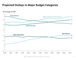 4CONGRESSIONAL BUDGET OFFICE
Projected Outlays in Major Budget Categories
Percentage of GDP
 