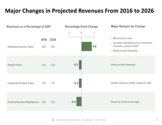 5CONGRESSIONAL BUDGET OFFICE
Major Changes in Projected Revenues From 2016 to 2026
 