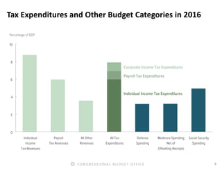 6CONGRESSIONAL BUDGET OFFICE
Tax Expenditures and Other Budget Categories in 2016
 
