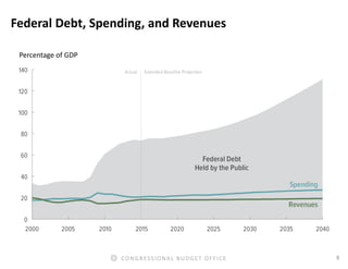8CONGRESSIONAL BUDGET OFFICE
Federal Debt, Spending, and Revenues
Percentage of GDP
 