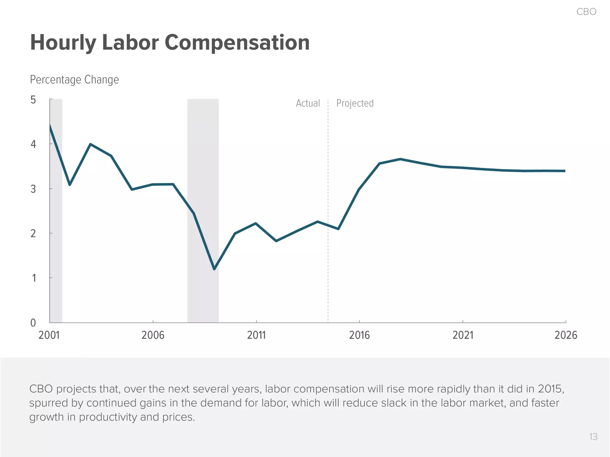 The 2016 Economic Outlook in 17 Slides