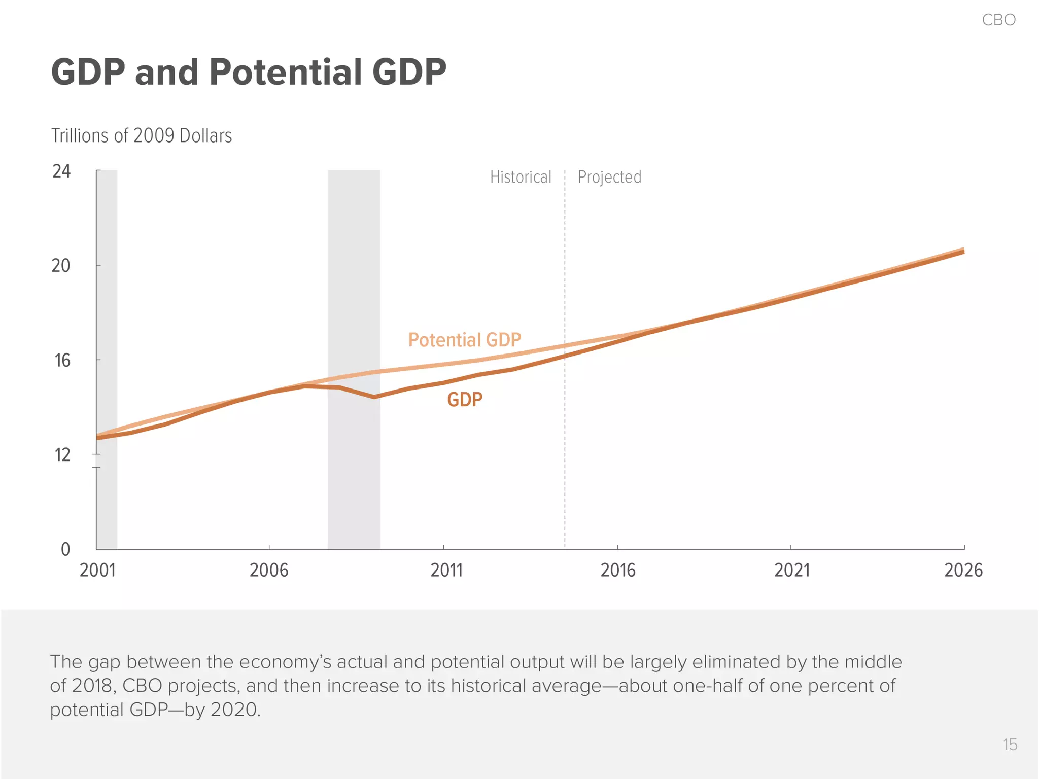 The 2016 Economic Outlook in 17 Slides