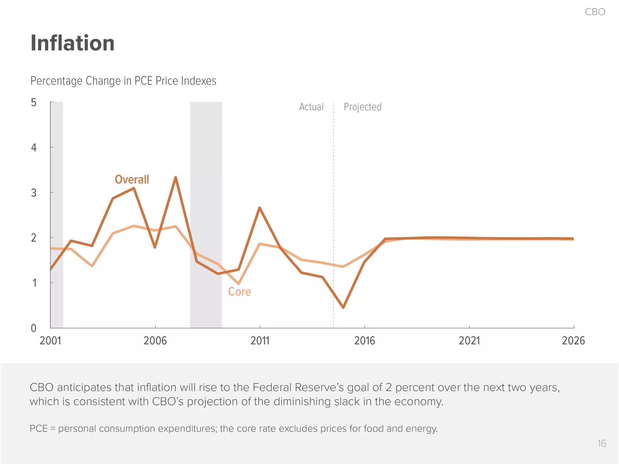 The 2016 Economic Outlook in 17 Slides