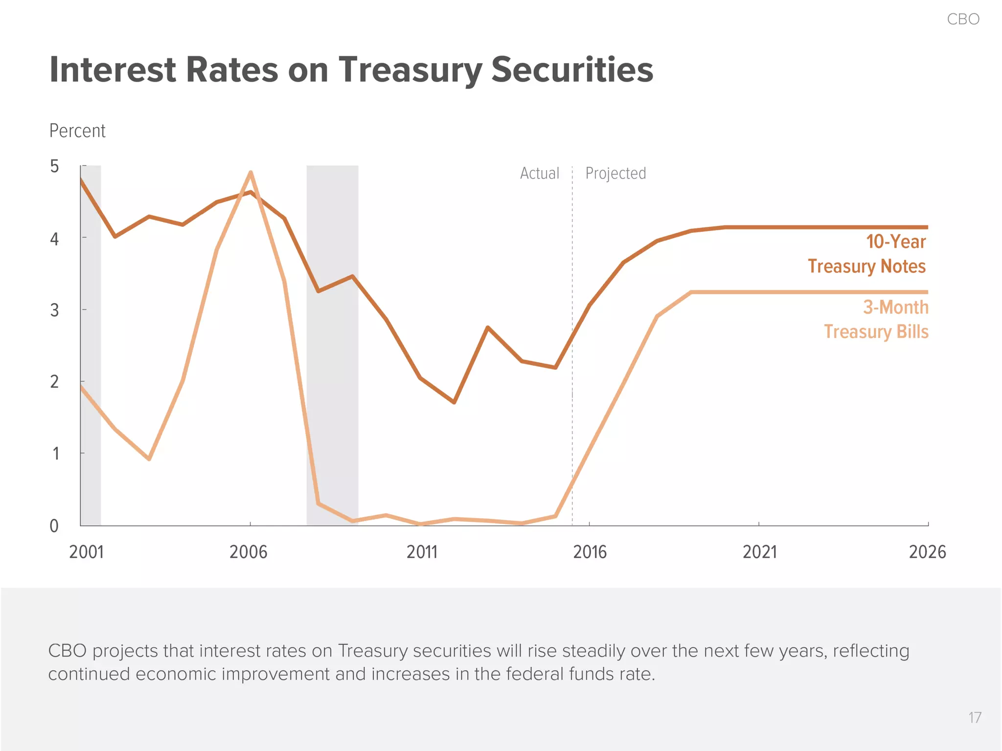 The 2016 Economic Outlook in 17 Slides