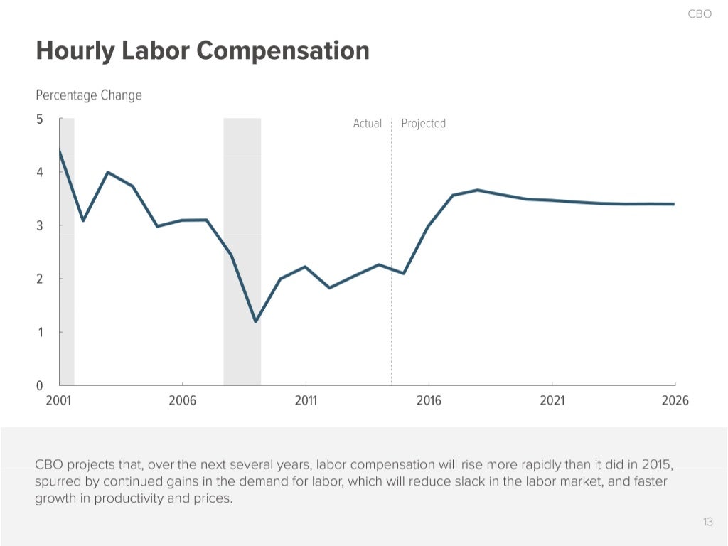 CBO Hourly Labor Compensation Percentage
