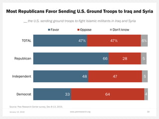 Most Republicans Favor Sending U.S. Ground Troops to Iraq and Syria
January 14, 2016 www.pewresearch.org 18
Source: Pew Re...