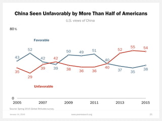 January 14, 2016 25www.pewresearch.org
China Seen Unfavorably by More Than Half of Americans
U.S. views of China
43
52
42
...
