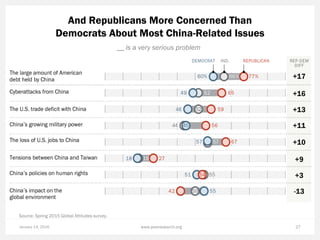 January 14, 2016 27www.pewresearch.org
And Republicans More Concerned Than
Democrats About Most China-Related Issues
__ is...