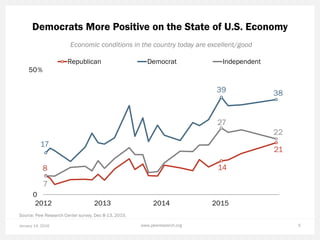Democrats More Positive on the State of U.S. Economy
January 14, 2016 www.pewresearch.org 5
Source: Pew Research Center su...