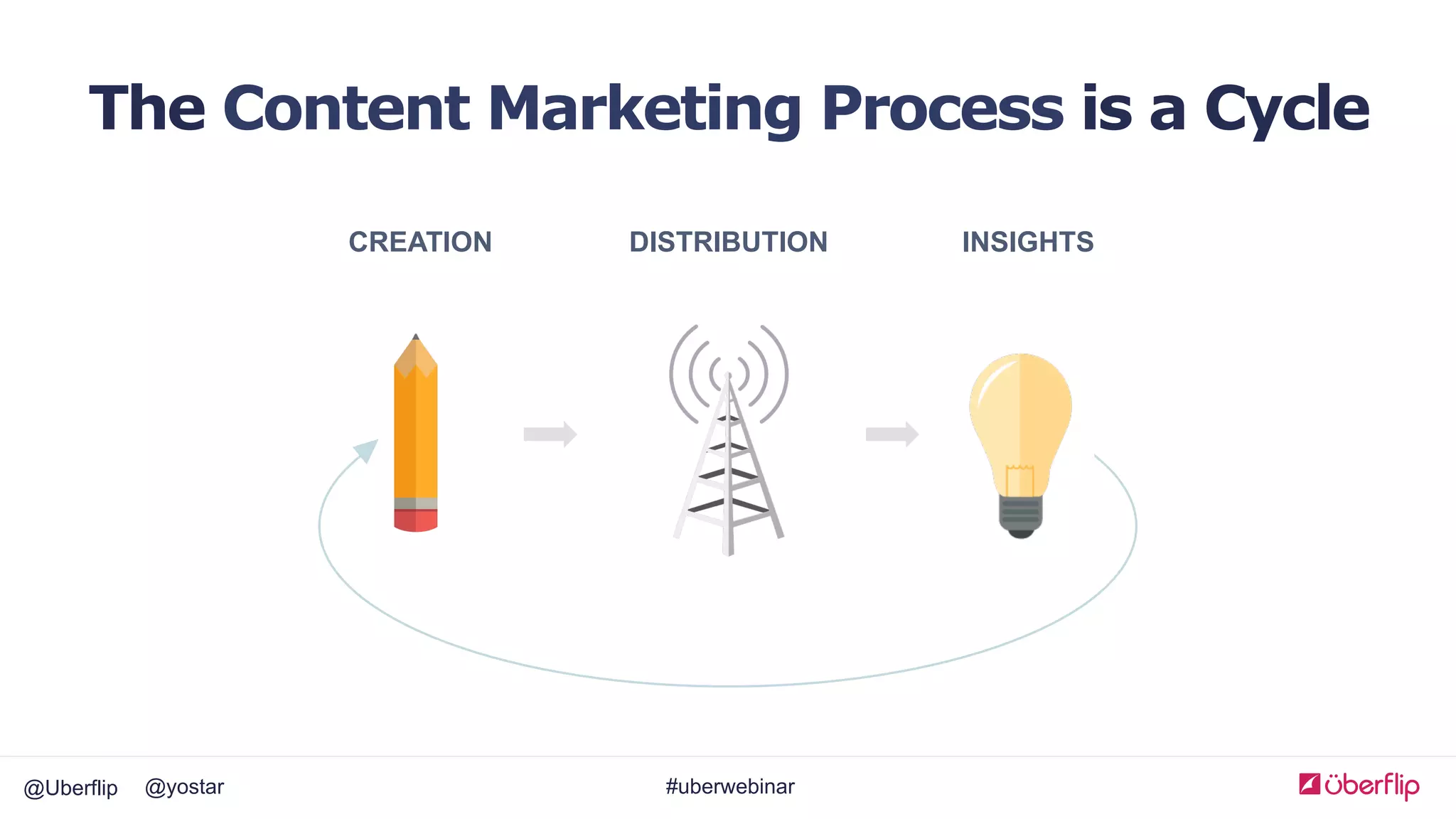 @Uberflip #uberwebinar@yostar
The Content Marketing Process is a Cycle
CREATION DISTRIBUTION INSIGHTS
 