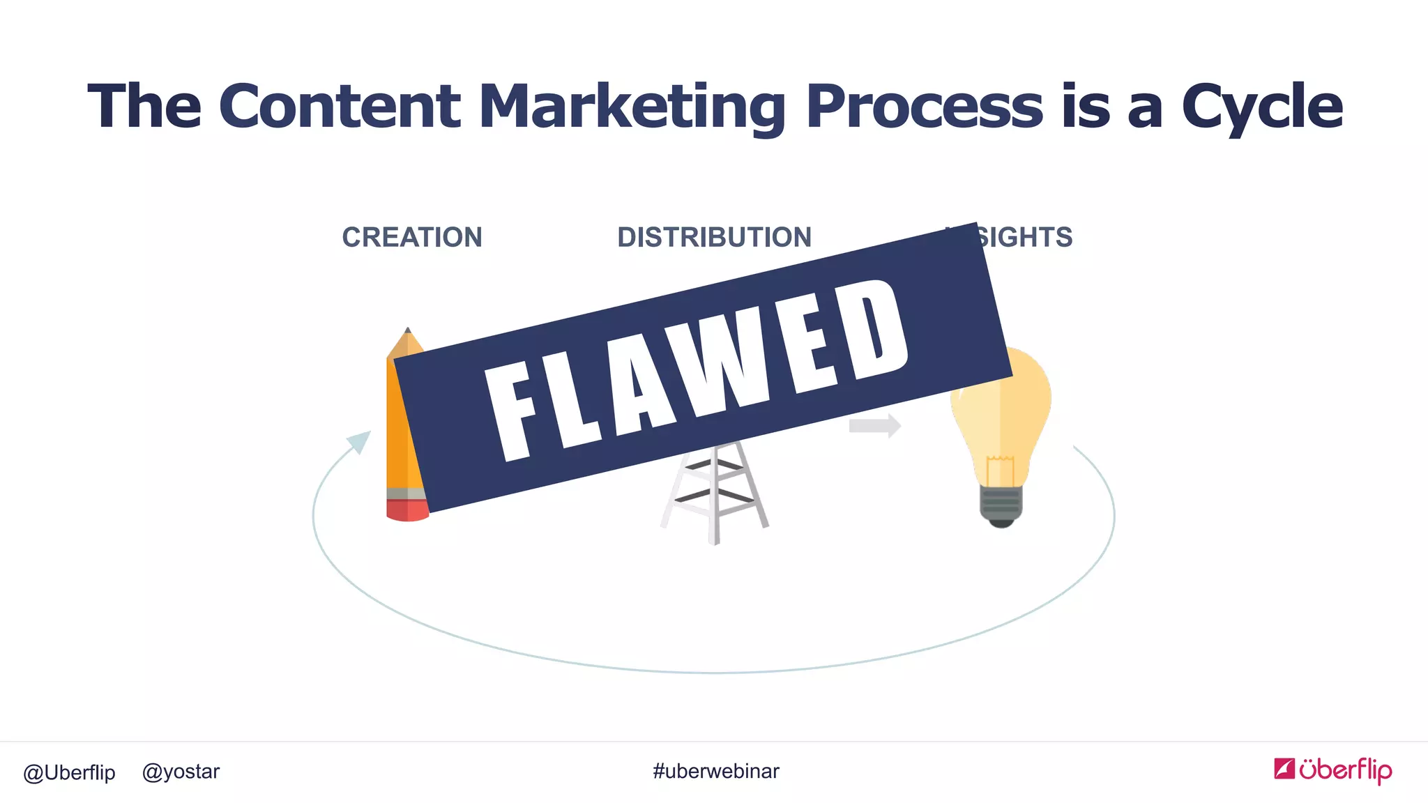 @Uberflip #uberwebinar@yostar
The Content Marketing Process is a Cycle
CREATION DISTRIBUTION INSIGHTS
FLAWED
 