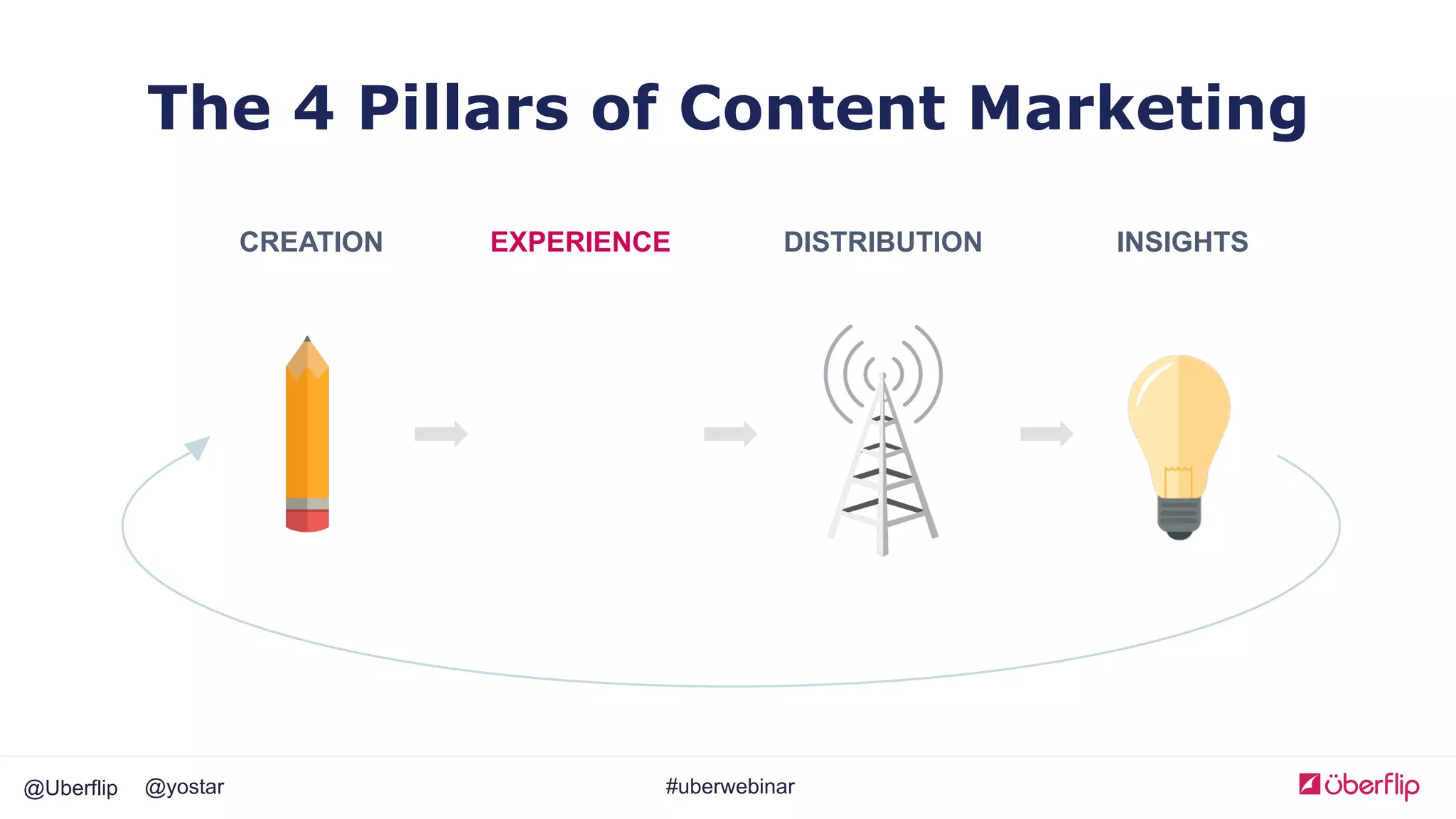 @Uberflip #uberwebinar@yostar
The 4 Pillars of Content Marketing
CREATION DISTRIBUTION INSIGHTSEXPERIENCE
 
