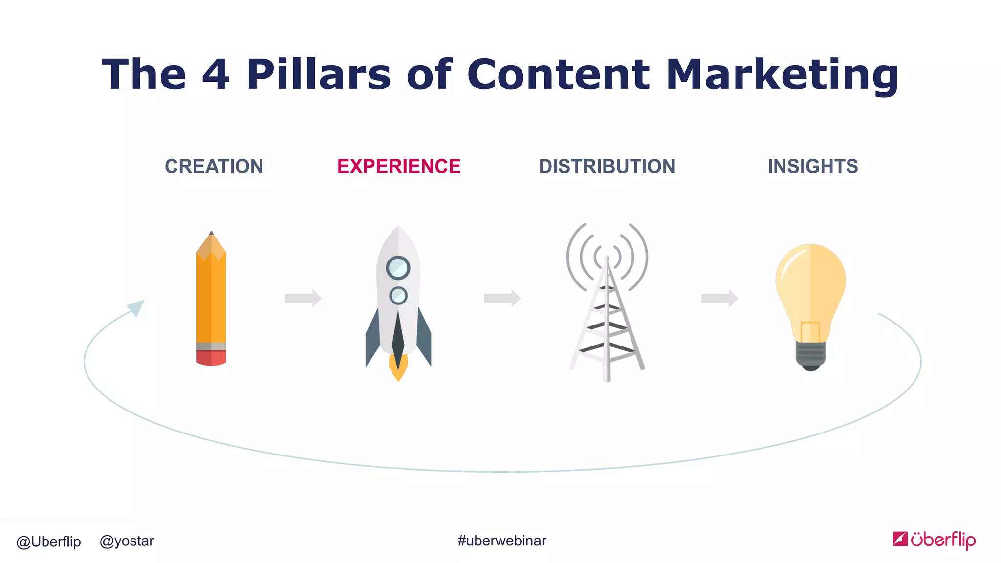 @Uberflip #uberwebinar@yostar
The 4 Pillars of Content Marketing
CREATION DISTRIBUTION INSIGHTSEXPERIENCE
 