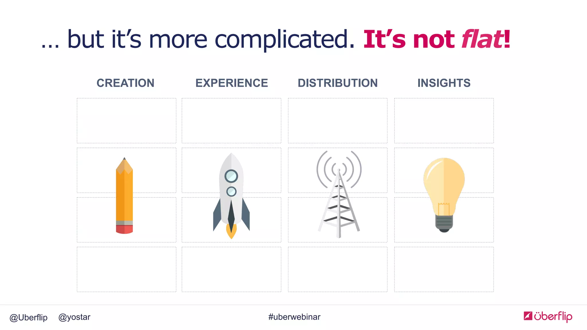 @Uberflip #uberwebinar@yostar
… but it’s more complicated. It’s not flat!
CREATION DISTRIBUTION INSIGHTSEXPERIENCE
 