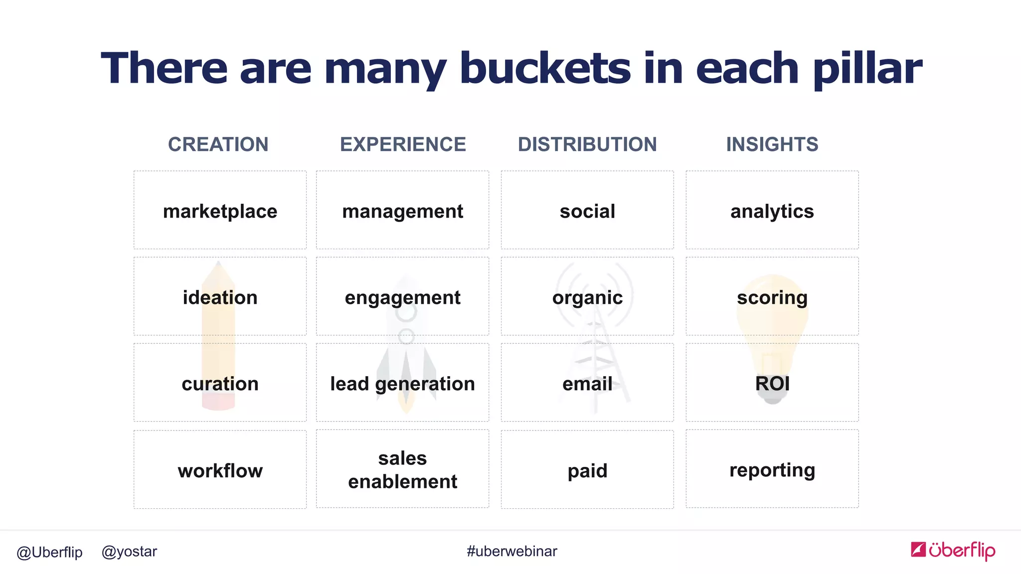 @Uberflip #uberwebinar@yostar
marketplace management social analytics
There are many buckets in each pillar
ideation engagement organic scoring
curation lead generation email ROI
sales
enablement
reportingworkflow paid
CREATION DISTRIBUTION INSIGHTSEXPERIENCE
 