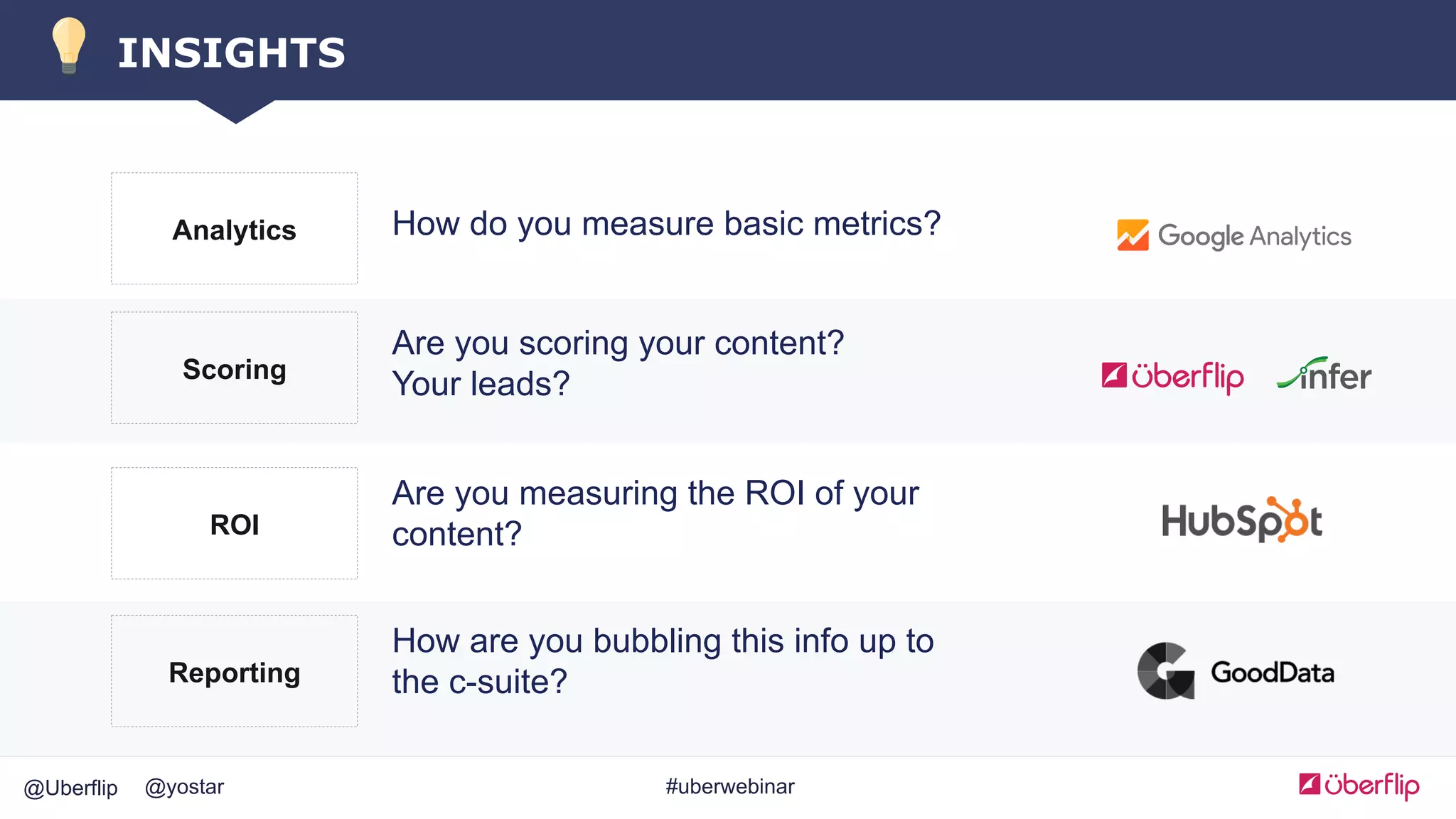 @Uberflip #uberwebinar@yostar
INSIGHTS
Analytics How do you measure basic metrics?
ROI
Are you measuring the ROI of your
content?
Reporting
How are you bubbling this info up to
the c-suite?
Scoring
Are you scoring your content?
Your leads?
 