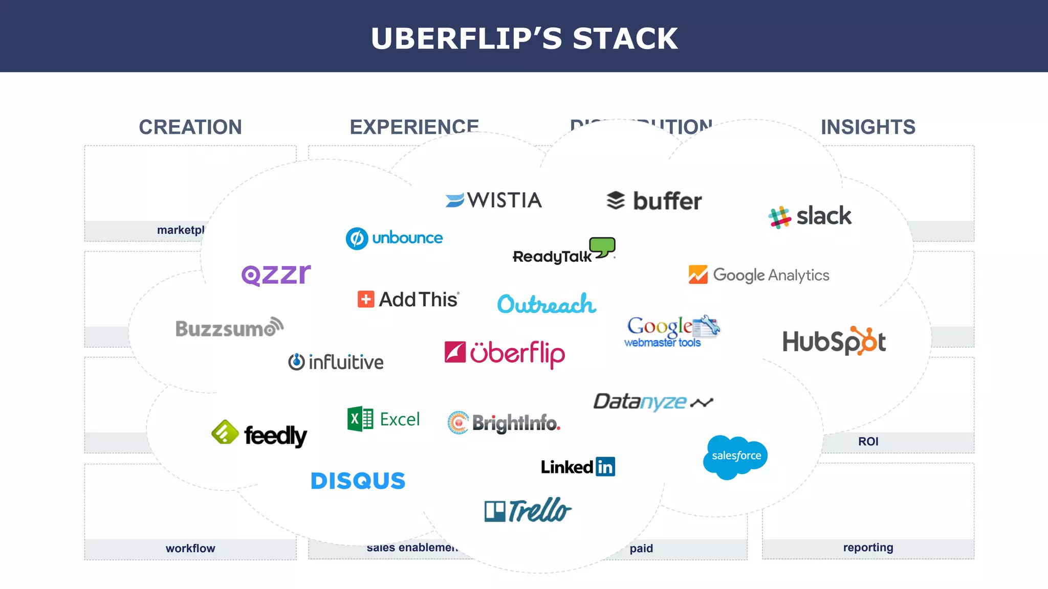 marketplace management social analytics
ideation engagement organic scoring
curation lead generation email ROI
sales enablement reportingworkflow paid
CREATION DISTRIBUTION INSIGHTSEXPERIENCE
UBERFLIP’S STACK
 