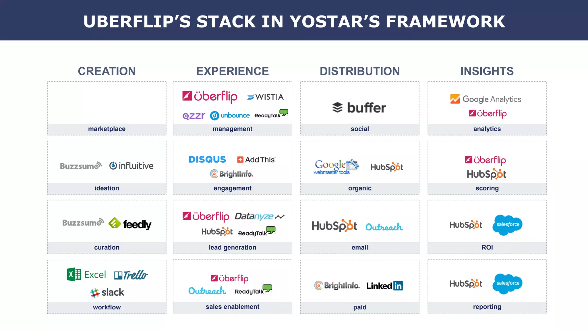 marketplace management social analytics
ideation engagement organic scoring
curation lead generation email ROI
sales enablement reportingworkflow paid
CREATION DISTRIBUTION INSIGHTSEXPERIENCE
UBERFLIP’S STACK IN YOSTAR’S FRAMEWORK
 