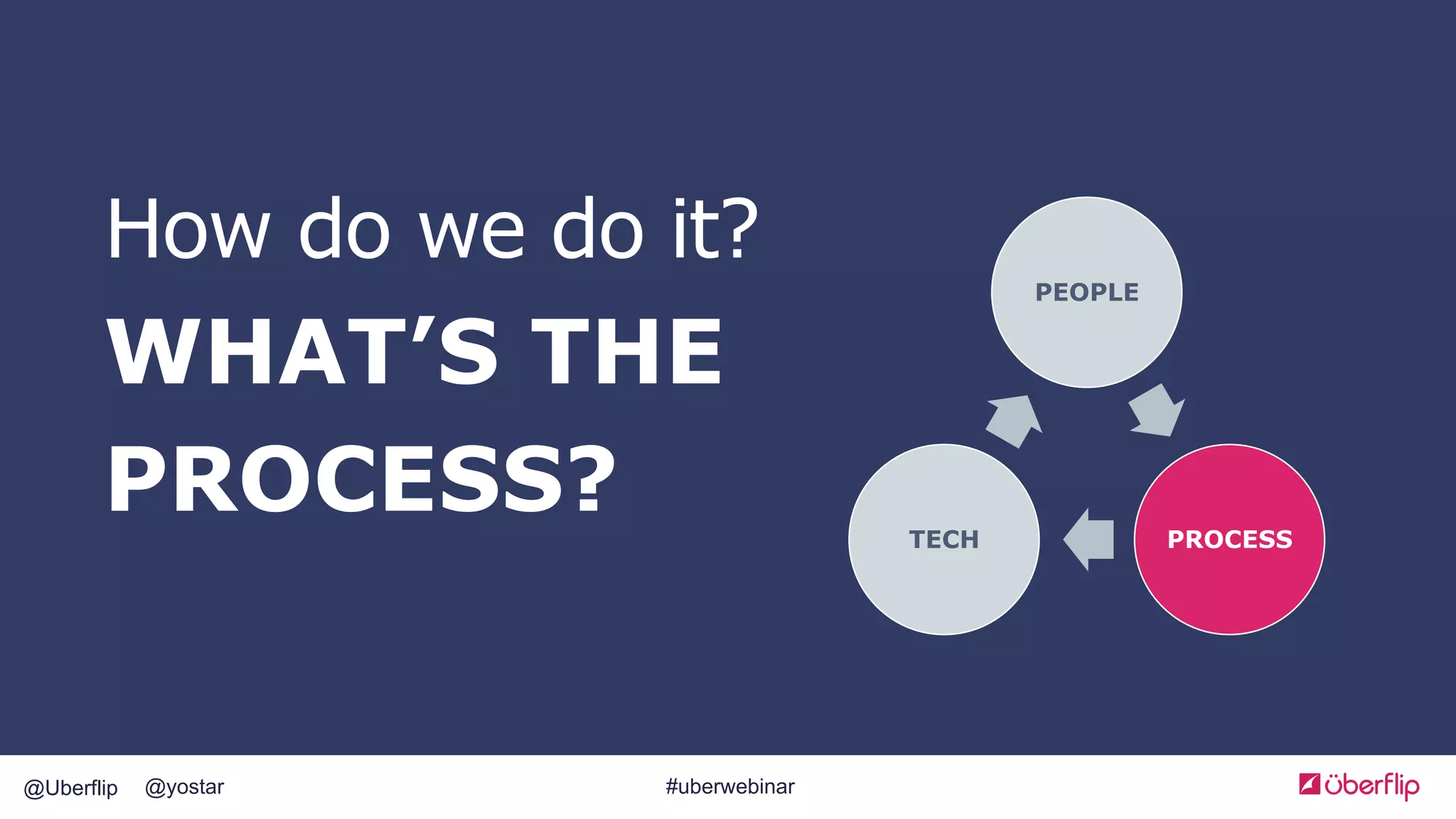 @Uberflip #uberwebinar@yostar
How do we do it?
WHAT’S THE
PROCESS?
PEOPLE
PROCESSTECH
 