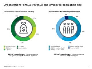 2018 Global Outsourcing Survey—External Report 3
Organizations’ annual revenue and employee population size
86% of respondents are from organizations
with greater than $1B in annual revenues
95% of respondents are from organizations
with over 1000 employees
Organizations’ total employee population
18%
20%
21%
36%
5%
100,000 and above
25,000 to less than 100,000
10,000 to less than 25,000
1,000 to less than10,000
Fewer than 1,000
Organizations’ annual revenue (in USD)
14%
23%
22%
18%
23%
More than 25 billion
15-25 billion
5-15 billion
1-5 billion
Less than 1 billion
 