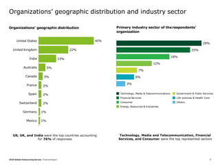 2018 Global Outsourcing Survey—External Report 4
Organizations’ geographic distribution and industry sector
US, UK, and India were the top countries accounting
for 76% of responses
Organizations’ geographic distribution Primary industry sector of therespondents’
organization
3%
6%
7%
12%
18%
25%
29%
3%
5%
13%
22%
41%United States
United Kingdom
India
Australia
Canada
France
Spain
Switzerland
Germany
Mexico
2%
2%
2%
1%
1%
Technology, Media & Telecommunications
Financial Services
Consumer
Energy, Resources & Industrials
Government & Public Services
Life sciences & Health Care
Others
Technology, Media and Telecommunication, Financial
Services, and Consumer were the top represented sectors
 