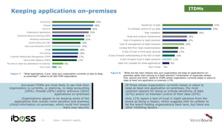 Keeping applications on-premises
iboss - research results11
Figure 7: “What applications, if any, does your organization currently or plan to keep
on-premises?”, asked to all 200 ITDM respondents
Figure 8: “What are the main reasons why your organization will keep an application/s on-
premises rather than moving to a SaaS solution? Combination of responses ranked
first, second and third”, asked to ITDMs whose organization currently keeps or plans to
keep at least one application on-premise (179)
Surveyed ITDMs are most likely to say that their
organization is currently, or planning, to keep accounting
(29%), firewall (28%) and/or antivirus (26%)
applications on-premises
Organizations appear to be keeping some of the
applications that contain more sensitive and business
critical information on-premises, which could hint toward
fears over security
Of those whose organization currently keeps or plans to
keep at least one application on-premises, the most
common reasons for doing so include sensitivity of data
(57%) and/or to maintain control of their data (55%)
Only 11% report a lack of trust in SaaS solutions from the
board as being a reason, which suggests that its unlikely to
be the board holding organizations back here, but there are
other inhibiting factors
29%
28%
26%
25%
22%
22%
19%
19%
18%
18%
17%
17%
8%
3%
Accounting
Firewall
Antivirus
Collaboration applications
Enterprise Resource Planning (ERP)
Marketing automation
Human Resources (HR)
Data Loss Prevention (DLP)
Email
File sharing
Customer Relationship Management (CRM)
Secure Web Gateway (SWG)
No plans to keep any applications on-premise
Don’t know
57%
55%
40%
28%
27%
25%
18%
17%
14%
11%
8%
0%
Sensitivity of data
To maintain control of our data
Risk mitigation
Scale and conduct maintenance
Cost of migration to SaaS solutions
Cost of management of SaaS solutions
Limited ROI from SaaS implementation
A lack of trust in third party security
A lack of board understanding of the ROI of SaaS
A lack of board trust in SaaS solutions
SaaS isn't suitable for these applications
Don't know
ITDMs
 