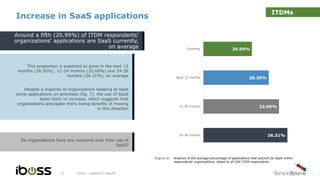 Increase in SaaS applications
iboss - research results12
Figure 9: Analysis of the average percentage of applications that are/will be SaaS within
respondents' organizations, asked to all 200 ITDM respondents
Around a fifth (20.99%) of ITDM respondents’
organizations’ applications are SaaS currently,
on average
This proportion is expected to grow in the next 12
months (28.26%), 12-24 months (32.69%) and 24-36
months (36.31%), on average
Despite a majority of organizations keeping at least
some applications on-premises (fig. 7), the use of SaaS
looks likely to increase, which suggests that
organizations anticipate there being benefits of moving
in this direction
Do organizations have any concerns over their use of
SaaS?
20.99%
28.26%
32.69%
36.31%
Currently
Next 12 months
12-24 months
24-36 months
ITDMs
 