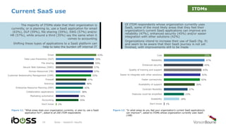 Current SaaS use
iboss - research results14
The majority of ITDMs state that their organization is
currently, or is planning to, use a SaaS application for email
(63%), DLP (59%), file sharing (59%), SWG (57%) and/or
HR (57%), while around a third (35%) say the same when it
comes to accounting
Shifting these types of applications to a SaaS platform can
help to take the burden off internal IT
Of ITDM respondents whose organization currently uses
SaaS, some of the most likely areas that they feel their
organization’s current SaaS applications can improve are
reliability (47%), enhanced security (45%) and/or easier
integration with other solutions (42%)
Organizations intend to increase their use of SaaS (fig. 9)
and seem to be aware that their SaaS journey is not yet
finished, with improvements still to be made
63%
59%
59%
57%
57%
55%
47%
46%
42%
38%
36%
35%
2%
Email
Data Loss Prevention (DLP)
File sharing
Secure Web Gateway (SWG)
Human Resources (HR)
Customer Relationship Management (CRM)
Firewall
Antivirus
Enterprise Resource Planning (ERP)
Collaboration applications
Marketing automation
Accounting
Don’t know
55%
47%
45%
43%
42%
42%
36%
27%
23%
18%
1%
Cost
Reliability
Enhanced security
Quality of training and support
Easier to integrate with other solutions
Faster connectivity
Availability of support
Contract flexibility
Features could be simplified
Scalability
Don’t know
ITDMs
Figure 11: “What areas does your organization currently, or plan to, use a SaaS
application for?”, asked to all 200 ITDM respondents
Figure 12: “In what areas do you feel your organization’s current SaaS application/s
can improve?”, asked to ITDMs whose organization currently uses SaaS
(168)
 