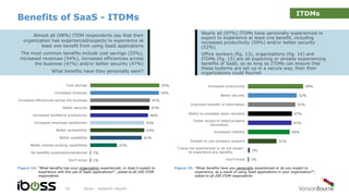 Benefits of SaaS - ITDMs
iboss - research results16
Figure 14: “What benefits has your organization experienced, or does it expect to
experience with the use of SaaS applications?”, asked to all 200 ITDM
respondents
Figure 15: “What benefits have you personally experienced or do you expect to
experience, as a result of using SaaS applications in your organization?”,
asked to all 200 ITDM respondents
Almost all (98%) ITDM respondents say that their
organization has experienced/expects to experience at
least one benefit from using SaaS applications
The most common benefits include cost savings (55%),
increased revenues (54%), increased efficiencies across
the business (47%) and/or better security (47%)
What benefits have they personally seen?
Nearly all (97%) ITDMs have personally experienced or
expect to experience at least one benefit, including
increased productivity (59%) and/or better security
(52%)
Office workers (fig. 13), organizations (fig. 14) and
ITDMs (fig. 15) are all expecting or already experiencing
benefits of SaaS, so as long as ITDMs can ensure that
these systems are set up in a secure way, then their
organizations could flourish
55%
54%
47%
47%
46%
43%
43%
41%
21%
1%
1%
Cost savings
Increased revenues
Increased efficiencies across the business
Better security
Increased workforce productivity
Increased employee satisfaction
Better accessibility
Better scalability
Better remote working capabilities
No benefits expected/experienced
Don't know
59%
52%
51%
47%
47%
45%
31%
2%
1%
Increased productivity
Better security
Improved transfer of information
Ability to complete tasks remotely
Faster access to data/company
documents
Increased visibility
Simpler to use company systems
I have not experienced or do not expect
to experience any benefits
Don’t know
ITDMs
 