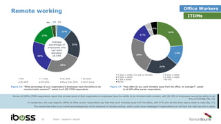 Remote working
iboss - research results18
Almost all (99%) ITDM respondents report that at least some of their organization’s employees have the ability to be remote/mobile workers, with 28.19% of employees having the ability to do
this, on average (fig. 16)
In comparison, the vast majority (96%) of office worker respondents say that they work remotely away from the office, with 57% who do this three days a week or more (fig. 17)
This shows that there is an overall acknowledgment of the existence of remote working, which could cause challenges if organizations do not have the right security in place
Figure 16: “What percentage of your organization’s employees have the ability to be
remote/mobile workers?”, asked to all 200 ITDM respondents
Figure 17: “How often do you work remotely away from the office, on average?”, asked
to all 400 office worker respondents
1%
11%
21%
25%
24%
17%
3% 1%
0% 1-10% 10-20% 20-30%
30-40% 40-50% More than 50% Don’t know
24%
13%
21%
24%
11%
4%
4%
5 days a week (my job is remote) 4 days a week
3 days a week 2 days a week
1 day a week Ad hoc
Never
Average
percentage of
employees who
can work
remotely:
28.19%
Office Workers
ITDMs
 