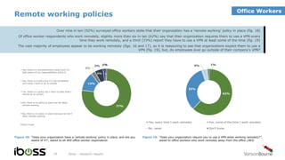 Remote working policies
iboss - research results19
Figure 18: “Does your organization have a ‘remote working’ policy in place, and are you
aware of it?”, asked to all 400 office worker respondents
Figure 19: “Does your organization require you to use a VPN when working remotely?”,
asked to office workers who work remotely away from the office (383)
Over nine in ten (92%) surveyed office workers state that their organization has a ‘remote working’ policy in place (fig. 18)
Of office worker respondents who work remotely, slightly more than six in ten (62%) say that their organization requires them to use a VPN every
time they work remotely, and a third (33%) report they have to use a VPN at least some of the time (fig. 19)
The vast majority of employees appear to be working remotely (figs. 16 and 17), so it is reassuring to see that organizations expect them to use a
VPN (fig. 19), but, do employees ever go outside of their company’s VPN?
77%
13%
3%
6%
2% 1%
Yes, there is a comprehensive policy and I’m
fully aware of my responsibilities within it
Yes, there is a policy but I’m not completely
sure what I have to do to comply
Yes, there is a policy but I have no idea what I
should do to comply
No, there is no policy in place but we allow
remote working
No, there is no policy in place because we don’t
allow remote working
Don’t know
62%
33%
4% 1%
Yes, every time I work remotely Yes, some of the time I work remotely
No, never Don’t know
Office Workers
 