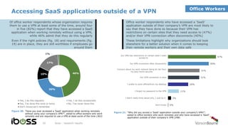 Accessing SaaS applications outside of a VPN
iboss - research results20
Figure 20: “Have you ever accessed a 'SaaS' application when working remotely
without using your company's VPN?”, asked to office workers who work
remotely and are required to use a VPN at least some of the time (363)
Figure 21: “Why did you access a ‘SaaS’ application outside your company’s VPN?”,
asked to office workers who work remotely and who have accessed a 'SaaS'
application outside of their company's VPN (298)
Of office worker respondents whose organization requires
them to use a VPN at least some of the time, around four
in five (82%) report that they have accessed a SaaS
application when working remotely without using a VPN,
while 46% admit that they do this regularly
Even if the right policies (fig. 18) and requirements (fig.
19) are in place, they are still worthless if employees go
around them
Office worker respondents who have accessed a ‘SaaS’
application outside of their company’s VPN are most likely to
say that they have done so because their VPN has
restrictions on certain sites that they need access to (47%)
and/or their VPN connection often disconnects (40%)
These limitations highlight why organizations should look
elsewhere for a better solution when it comes to keeping
their remote workers and their own data safe
46%
26%
10%
17%
1%
Yes, I do this regularly Yes, I do this occasionally
Yes, I've done this once or twice No, I've never done this
Don't know/can't remember
47%
40%
31%
31%
20%
11%
3%
0%
Our VPN has restrictions on certain sites I need
access to
Our VPN connection often disconnects
Concern about my work network being at risk from
my poor home security
Our VPN connection is slow
I prefer to work offline/from my desktop
I forgot my password to the VPN
I didn’t really think about why, I just do it
Don’t know
Office Workers
 
