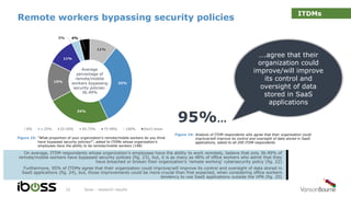 Remote workers bypassing security policies
iboss - research results22
On average, ITDM respondents whose organization’s employees have the ability to work remotely, believe that only 36.49% of
remote/mobile workers have bypassed security policies (fig. 23), but, it is as many as 48% of office workers who admit that they
have breached or broken their organization’s ‘remote working’ cybersecurity policy (fig. 22)
Furthermore, 95% of ITDMs agree that their organization could improve/will improve its control and oversight of data stored in
SaaS applications (fig. 24), but, those improvements could be more crucial than first expected, when considering office workers
tendency to use SaaS applications outside the VPN (fig. 20)
Figure 23: “What proportion of your organization’s remote/mobile workers do you think
have bypassed security policies?”, asked to ITDMs whose organization's
employees have the ability to be remote/mobile workers (198)
Figure 24: Analysis of ITDM respondents who agree that their organization could
improve/will improve its control and oversight of data stored in SaaS
applications, asked to all 200 ITDM respondents
11%
32%
24%
15%
11%
3% 4%
0% 1-25% 25-50% 50-75% 75-99% 100% Don’t know
Average
percentage of
remote/mobile
workers bypassing
security policies:
36.49%
95%...
….agree that their
organization could
improve/will improve
its control and
oversight of data
stored in SaaS
applications
ITDMs
 