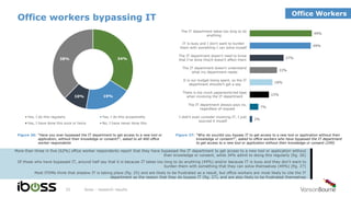 Office workers bypassing IT
iboss - research results25
More than three in five (62%) office worker respondents report that they have bypassed the IT department to get access to a new tool or application without
their knowledge or consent, while 34% admit to doing this regularly (fig. 26)
Of those who have bypassed IT, around half say that it is because IT takes too long to do anything (49%) and/or because IT is busy and they don’t want to
burden them with something that they can solve themselves (49%) (fig. 27)
Most ITDMs think that shadow IT is taking place (fig. 25) and are likely to be frustrated as a result, but office workers are most likely to cite the IT
department as the reason that they do bypass IT (fig. 27), and are also likely to be frustrated themselves
Figure 26: “Have you ever bypassed the IT department to get access to a new tool or
application, without their knowledge or consent?”, asked to all 400 office
worker respondents
Figure 27: “Why do you/did you bypass IT to get access to a new tool or application without their
knowledge or consent?”, asked to office workers who have bypassed the IT department
to get access to a new tool or application without their knowledge or consent (249)
34%
19%10%
38%
Yes, I do this regularly Yes, I do this occasionally
Yes, I have done this once or twice No, I have never done this
49%
49%
27%
22%
18%
15%
7%
2%
The IT department takes too long to do
anything
IT is busy and I don’t want to burden
them with something I can solve myself
The IT department doesn’t need to know
that I’ve done this/it doesn’t affect them
The IT department doesn’t understand
what my department needs
It is our budget being spent, so the IT
department shouldn’t get a say
There is too much paperwork/red tape
when involving the IT department
The IT department always says no,
regardless of request
I didn’t even consider involving IT, I just
sourced it myself
Office Workers
 