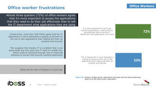 72%
53%
It is more important for me to get
access to applications I need to do my
job effectively than to tell the IT
department what applications I am using
The IT department is more interested in
putting up barriers to the use of new
applications than helping set them up
properly and securely
Office worker frustrations
iboss - research results26
Figure 28: Analysis of office worker respondents who agree with the above statements,
asked to all 400 office worker respondents
Almost three quarters (72%) of office workers agree
that it’s more important to access the applications
that they need to do their job effectively than to tell
the IT department what applications they are using
Furthermore, more than half (53%) agree that the IT
department is more interested in putting up barriers to
the use of new applications than helping set them up
properly and securely
This suggests that shadow IT is a problem that is not
going away any time soon and IT need to combat this,
which could be achieved through new or improved
solutions to ensure that security remains paramount
What are the risks of shadow IT occurring?
Office Workers
 