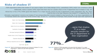 Risks of shadow IT
iboss - research results27
ITDM respondents believe that shadow IT can cause a higher risk of data leakage (51%), cyberattacks (50%) and/or non-compliance (38%)
Additionally, nearly a quarter (24%) report that there may be a greater strain on the IT department due to shadow IT (fig. 29)
Almost four in five (77%) ITDMs agree that shadow IT is a major security concern for the IT department in their organization (fig. 30), which
could be due to the high frequency that shadow IT is happening (fig. 25)
Ultimately, organizations’ concerns over shadow IT are compounding their concerns related to cloud security (fig. 2) as many organizations are
increasingly tasked with supporting remote workers (figs. 16 and 17) – something increasingly made possible through agile SaaS applications
Figure 29: “Which of the following does/may occur because of shadow IT in your
organization?”, asked to all 200 ITDM respondents
Figure 30: Analysis of ITDM respondents who agree that that shadow IT is a major
security concern for the IT department in their organization, asked to all 200
ITDM respondents
51%
50%
38%
32%
24%
24%
23%
16%
2%
Higher risk of data leakage
Higher risk of cyberattacks
Higher risk of non-compliance
Duplication of expenditure
Decreased operational efficiency
Greater strain on the IT department
Disparate data/data silos
Difficulty integrating security solutions
Don’t know 77%...
….agree that shadow
IT is a major
security concern for
the IT department in
their organization
ITDMs
 