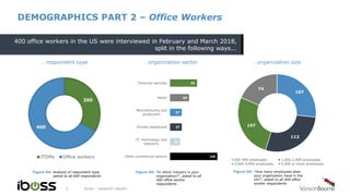 DEMOGRAPHICS PART 2 – Office Workers
iboss - research results3
…respondent type …organization sector …organization size
400 office workers in the US were interviewed in February and March 2018,
split in the following ways...
Figure D4: Analysis of respondent type,
asked to all 600 respondents
Figure D5: “In which industry is your
organization?”, asked to all
400 office worker
respondents
Figure D6: “How many employees does
your organization have in the
US?”, asked to all 400 office
worker respondents
200
400
ITDMs Office workers
85
60
37
37
32
149
Financial services
Retail
Manufacturing and
production
Private healthcare
IT, technology and
telecoms
Other commercial sectors
107
112
107
74
500-999 employees 1,000-2,999 employees
3,000-4,999 employees 5,000 or more employees
 
