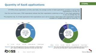20%
42%
28%
8%
3%
None 1-10 11-30 31-50 More than 50 Don’t know
Quantity of SaaS applications
iboss - research results30
Figure A1: “How many SaaS applications does your organization currently have in
use?”, asked to ITDMs whose organization currently uses SaaS (168)
Figure A2: “How many more SaaS applications is your organization planning to have in
use over the next three years?”, asked to all 200 ITDM respondents
Of ITDMs whose organization currently uses SaaS, the average number of SaaS applications currently in use by these
organizations is 18 (fig. A1)
Over the next three years, ITDM respondents indicate that their organization is planning to have 27 more SaaS applications
in use, on average (fig. A2)
The proportion (fig. 9) of SaaS applications that organizations use is set to increase, which aligns with organization’s planned
increase in IT budget being spent on cloud (fig. 1)
1%
35%
33%
29%
1%
2%
1 2-10 11-20 21-50 More than 50 Don’t know
Average
SaaS apps
currently:
18
Average
SaaS apps
in three
years: 27
ITDMs
 