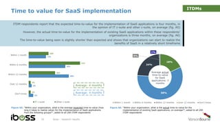 Time to value for SaaS implementation
iboss - research results32
Figure A5: “Within your organization, what is the average expected time-to-value (how
long it takes to realize value) for the implementation of SaaS applications
from the following groups?”, asked to all 200 ITDM respondents
Figure A6: “Within your organization, what is the actual time-to-value for the
implementation of existing SaaS applications, on average?”, asked to all 200
ITDM respondents
ITDM respondents report that the expected time-to-value for the implementation of SaaS applications is four months, in
the opinion of IT c-suite and other c-suite, on average (fig. A5)
However, the actual time-to-value for the implementation of existing SaaS applications within these respondents’
organizations is three months, on average (fig. A6)
The time-to-value being seen is slightly shorter than expected and shows that organizations can start to realize the
benefits of SaaS in a relatively short timeframe
20%
51%
26%
2%
2%
17%
36%
40%
3%
5%
Within 1 month
Within 6 months
Within 12 months
Over 12 months
Don’t know
IT c-suite Other c-suite
18%
58%
24%
0%
1%
Within 1 month Within 6 months Within 12 months Over 12 months Don’t know
Average: 4 months
Average: 4 months
Average actual
time-to-value
for SaaS
applications: 3
months
ITDMs
 