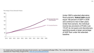 The 2018 Long-Term Budget Outlook in 25 Slides